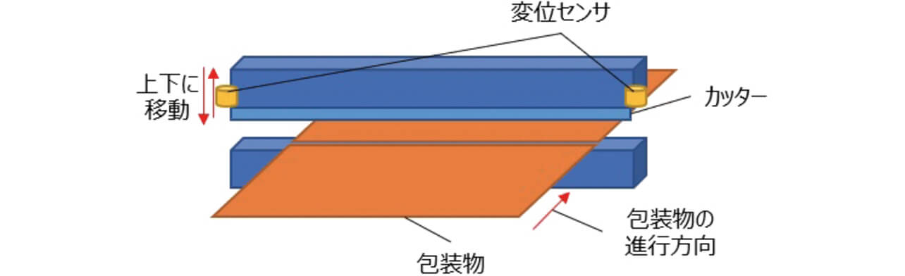 図1 包装機のカッターの概要図