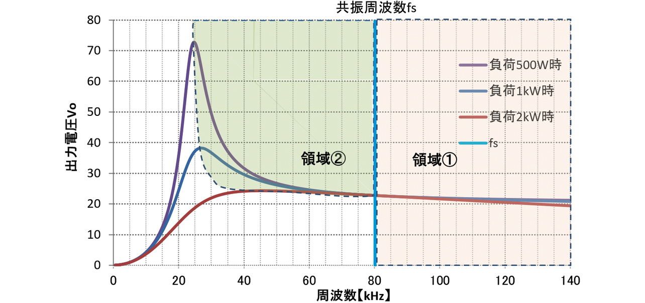 図8 LLCコンバータの周波数―ゲイン特性