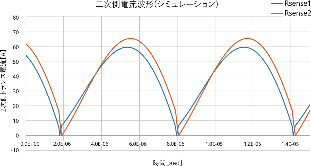 図14 シミュレーションによる二次側電流波形