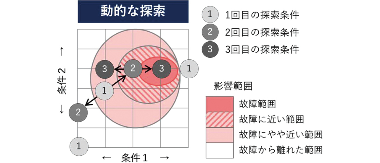 図2 動的な条件探索の概略(故障条件の解析)