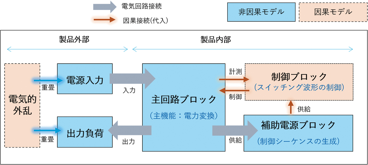 図3 モデル構成の例(スイッチング電源)