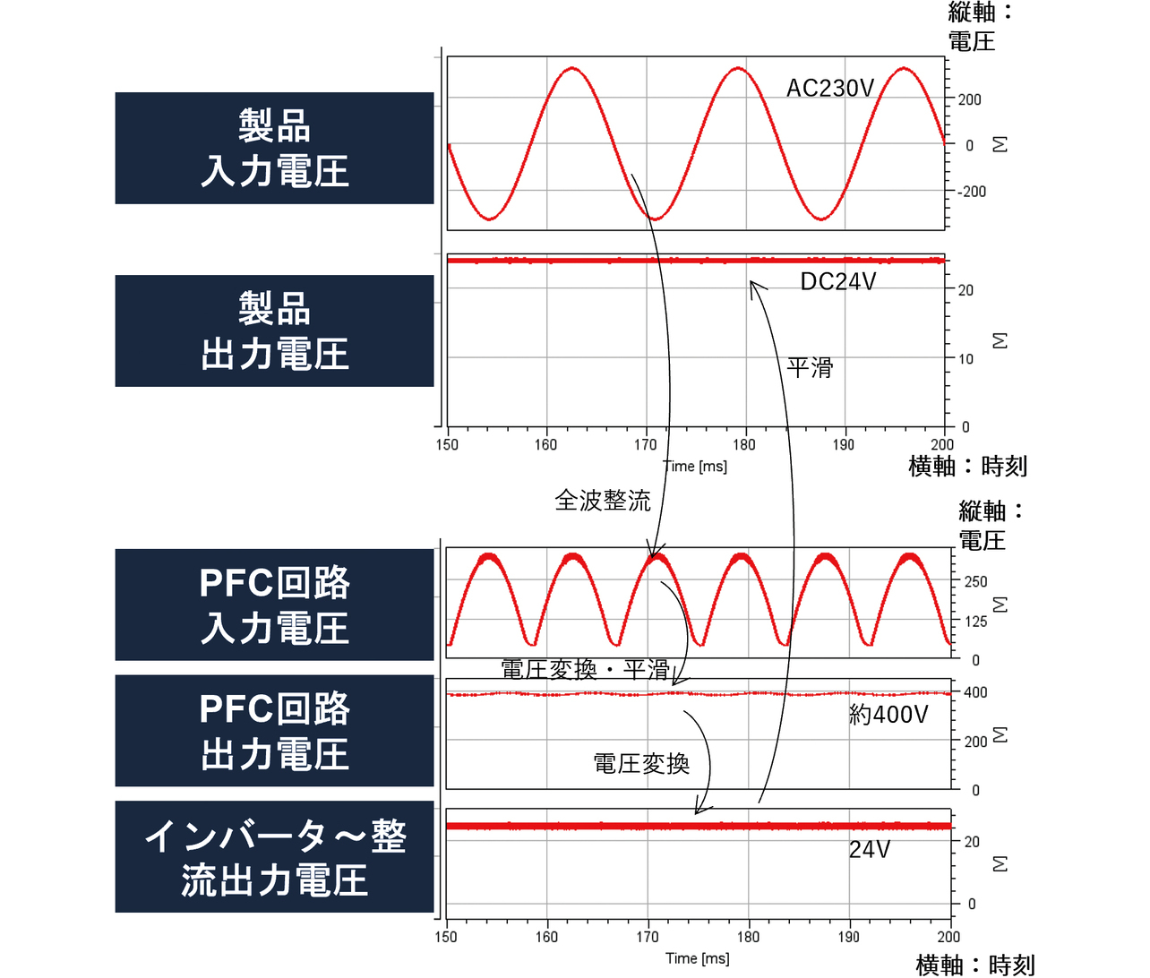 図6 スイッチング電源の駆動波形
