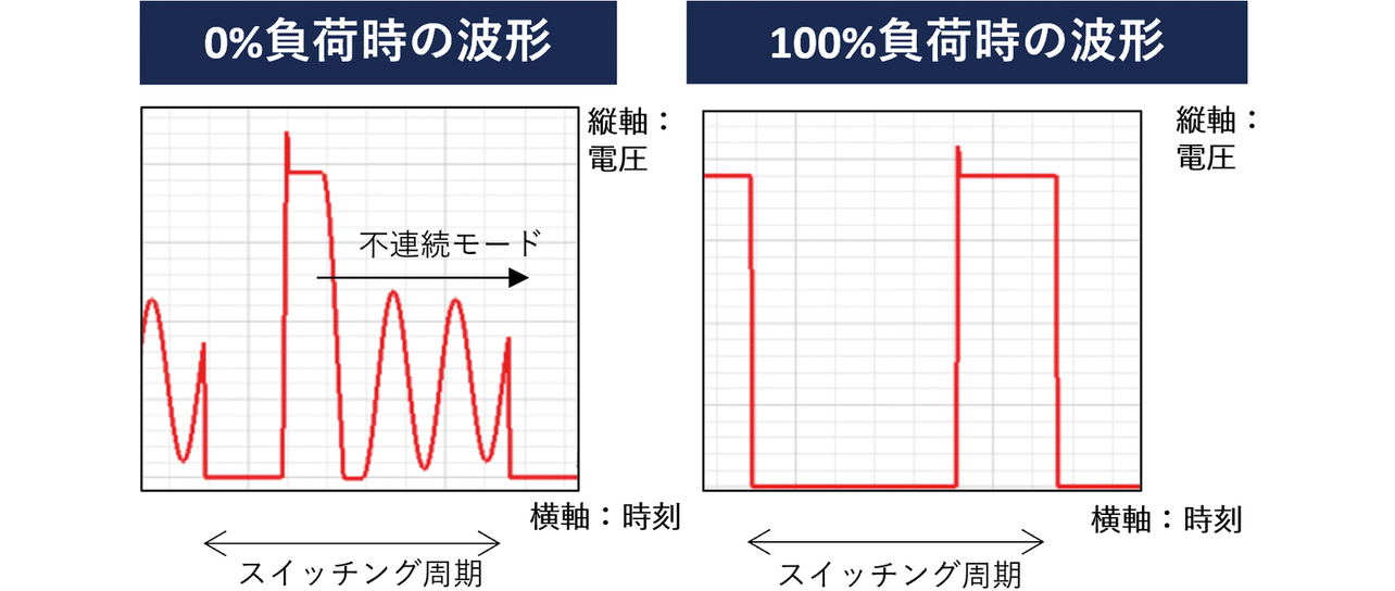 図7 定常状態の解析結果 - 0%負荷、100%負荷