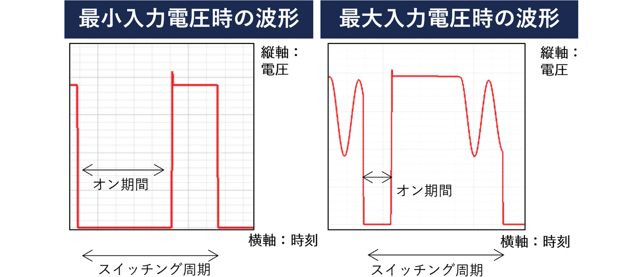 図8 定常状態の解析結果 - 最小入力、最大入力
