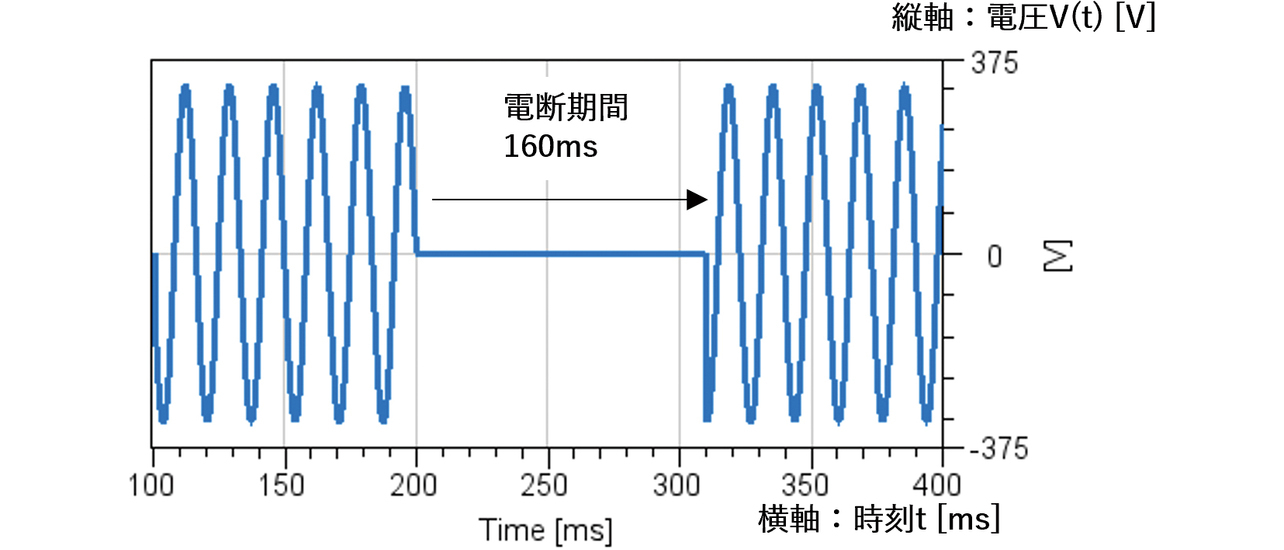図9 入力電源部の外乱 ― 160 ms電断波形