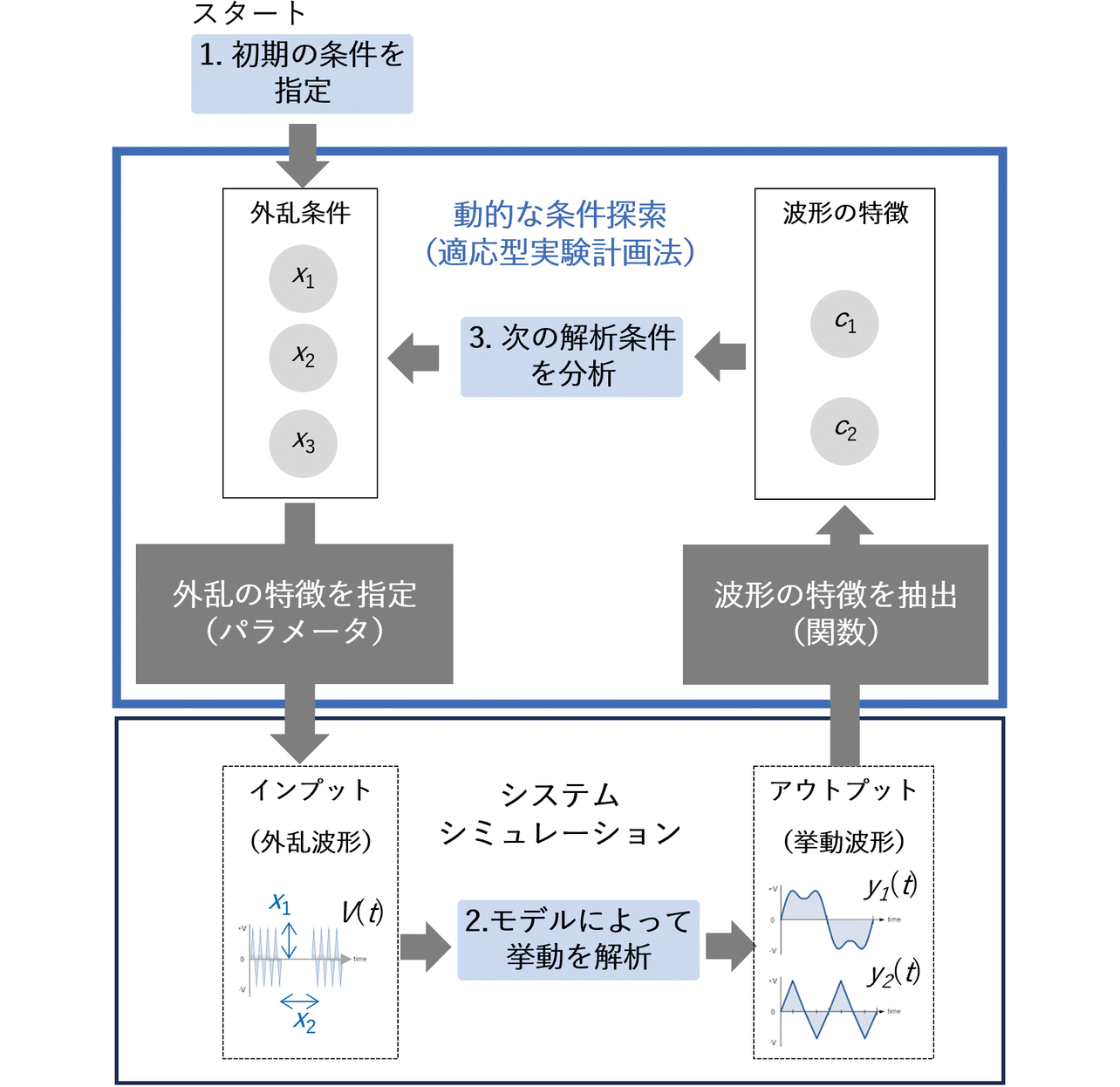 図10 動的な条件探索の手順
