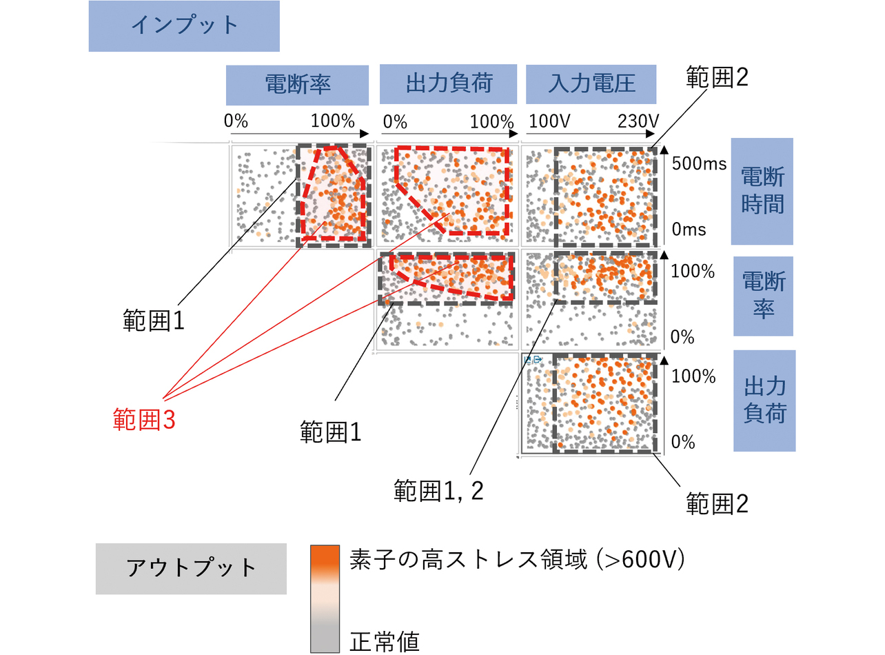図11 素子の高ストレス領域に達する条件の探索結果