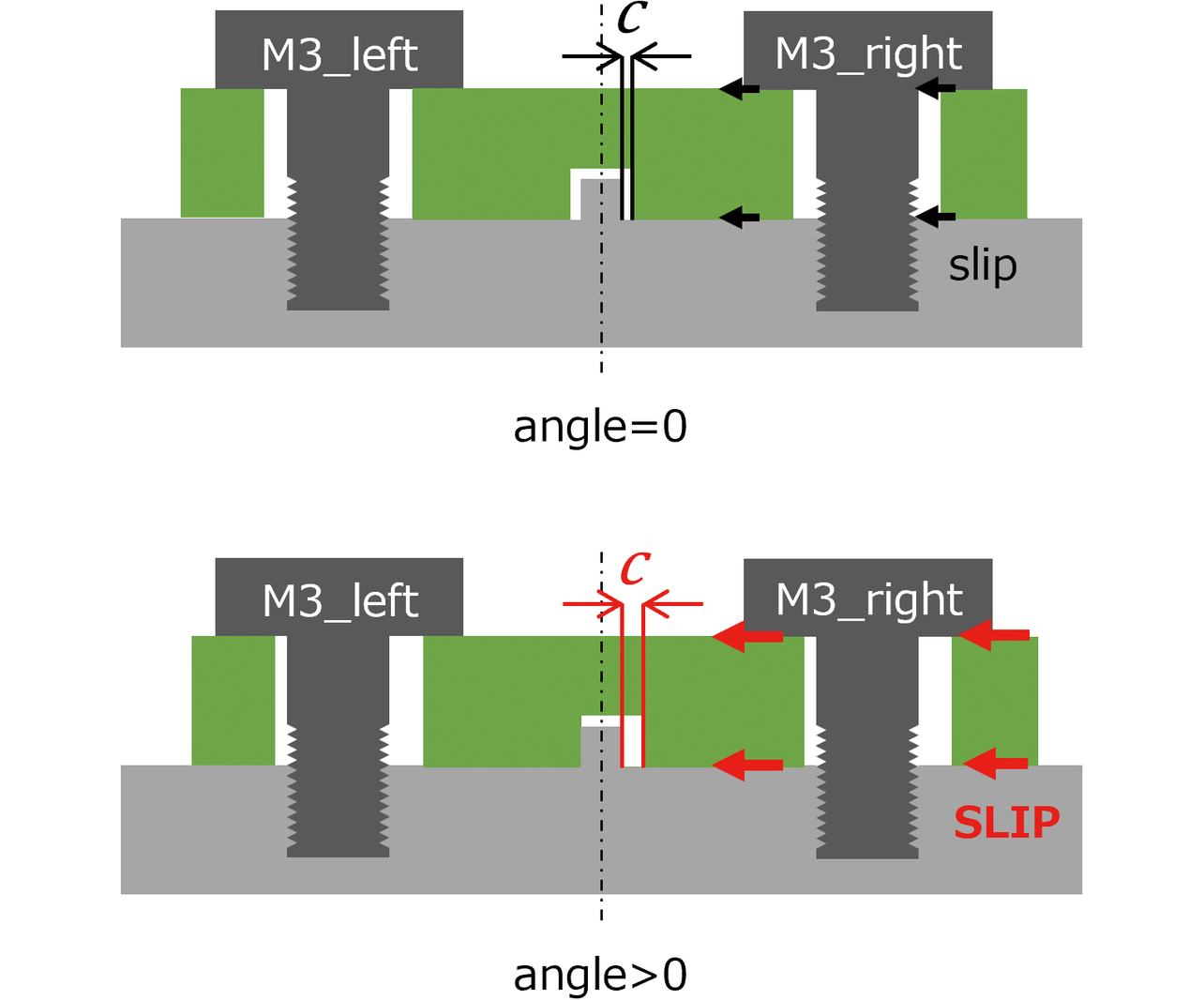 図18 因子angleによるクリアランス量の変化(正面視)