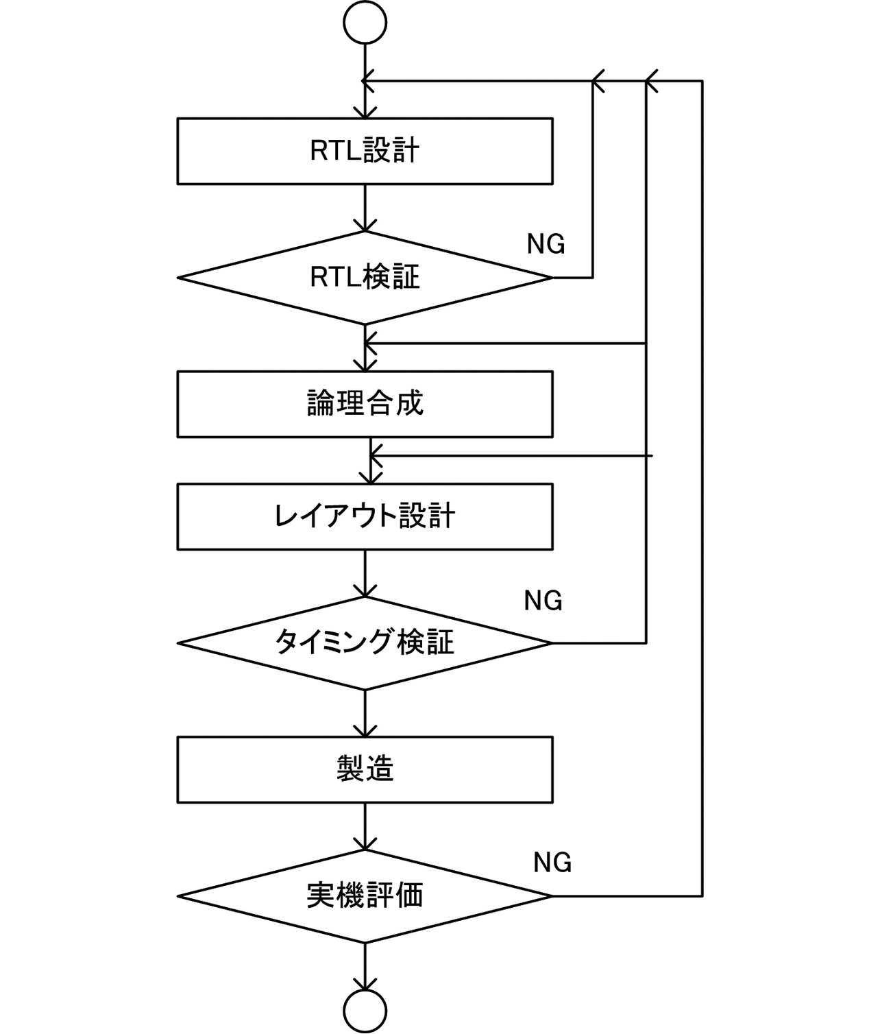 図2 一般的なASIC開発フロー