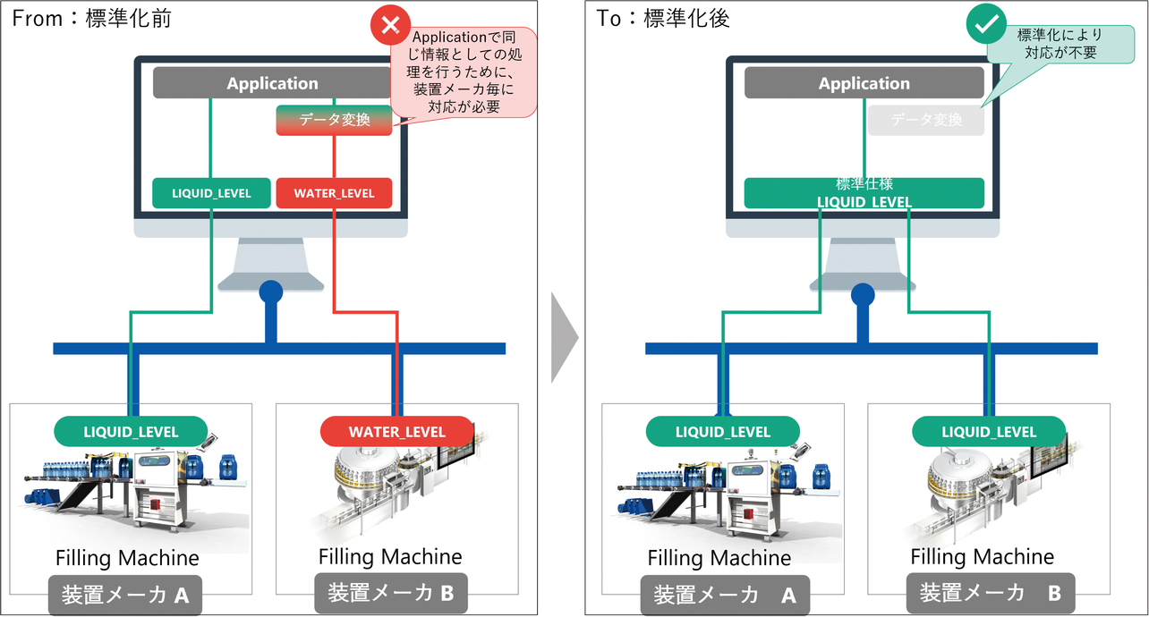 図1 製造システムにおける標準化の例
