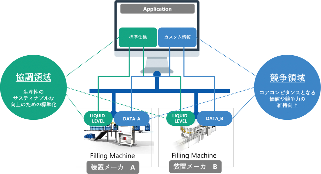 図2 製造システムにおける独自仕様と標準化を望まないイメージ