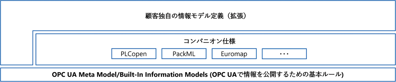 図3 OPC UAにおける情報モデルの論理的な構成
