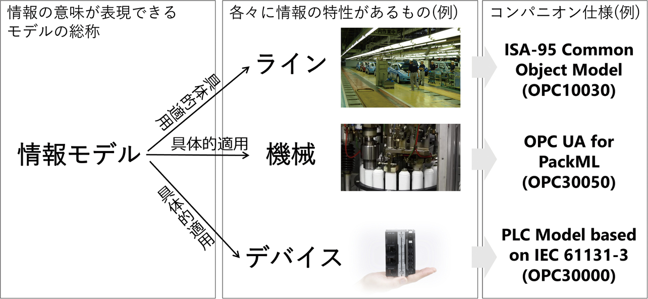 図4 情報モデルへのコンパニオン仕様適用例