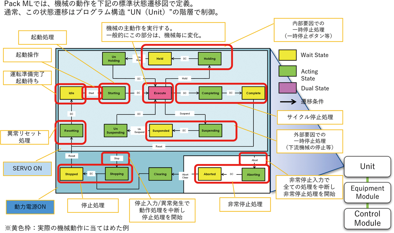 図5 PackMLの状態遷移の例