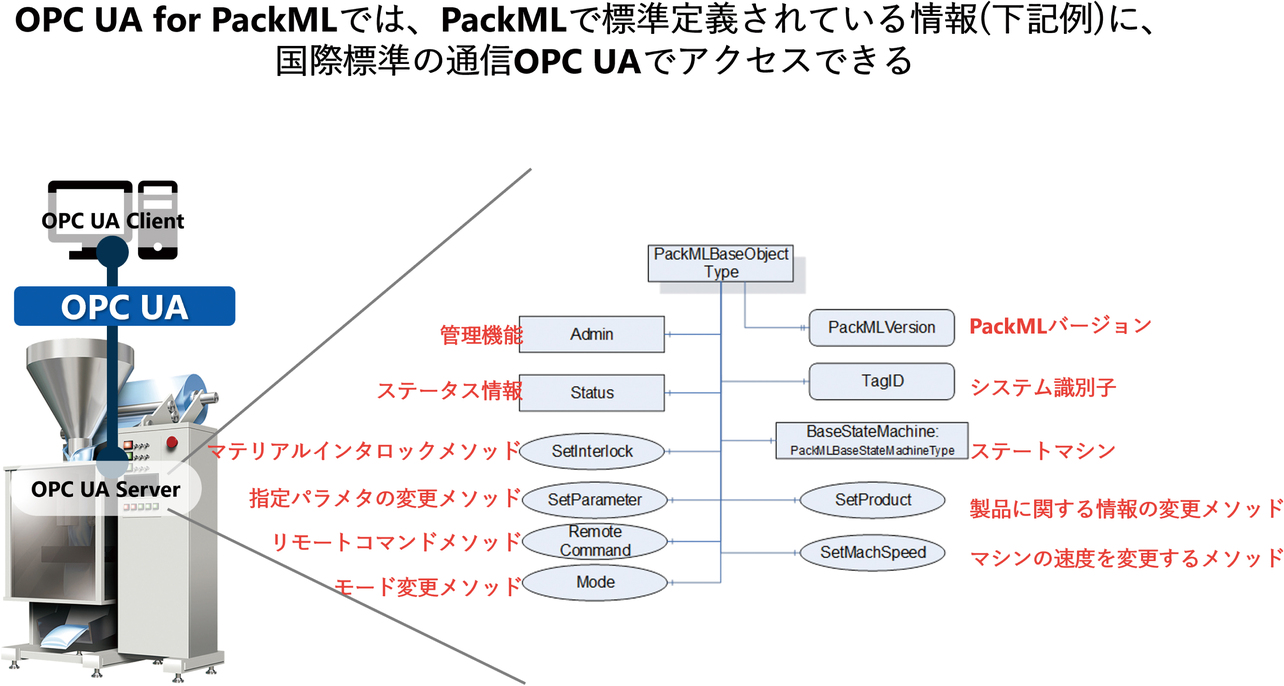 図6 OPC UA for PackMLの情報モデル4)