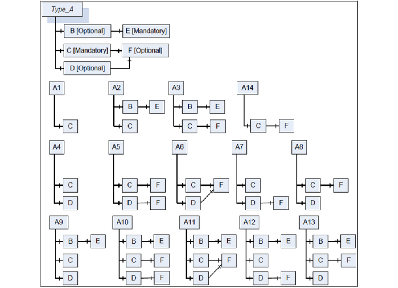 図7 標準モデリング・ルール Optional と Mandatory を使った例(OPC10000-3より)1)