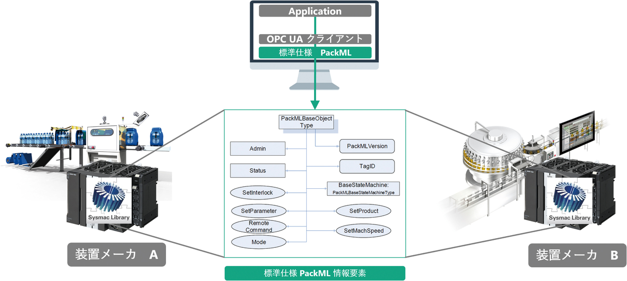 図8 ライブラリを使用する複数コントローラで常に同じものが使用されるイメージ