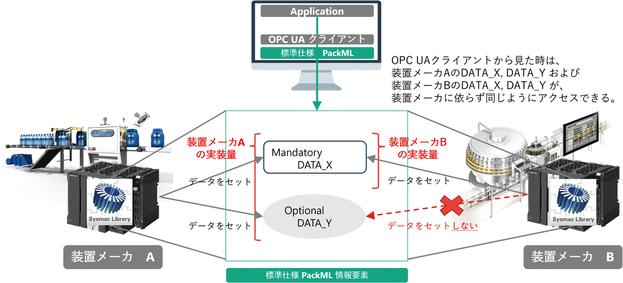 図9 コントローラプログラムが選択的にライブラリ内の情報を実装できる実現イメージ