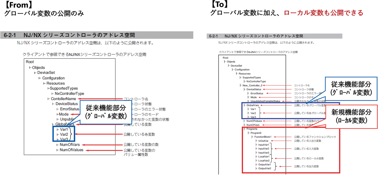 図10 OPC 30000対応の変化点と拡張された後の実現イメージ