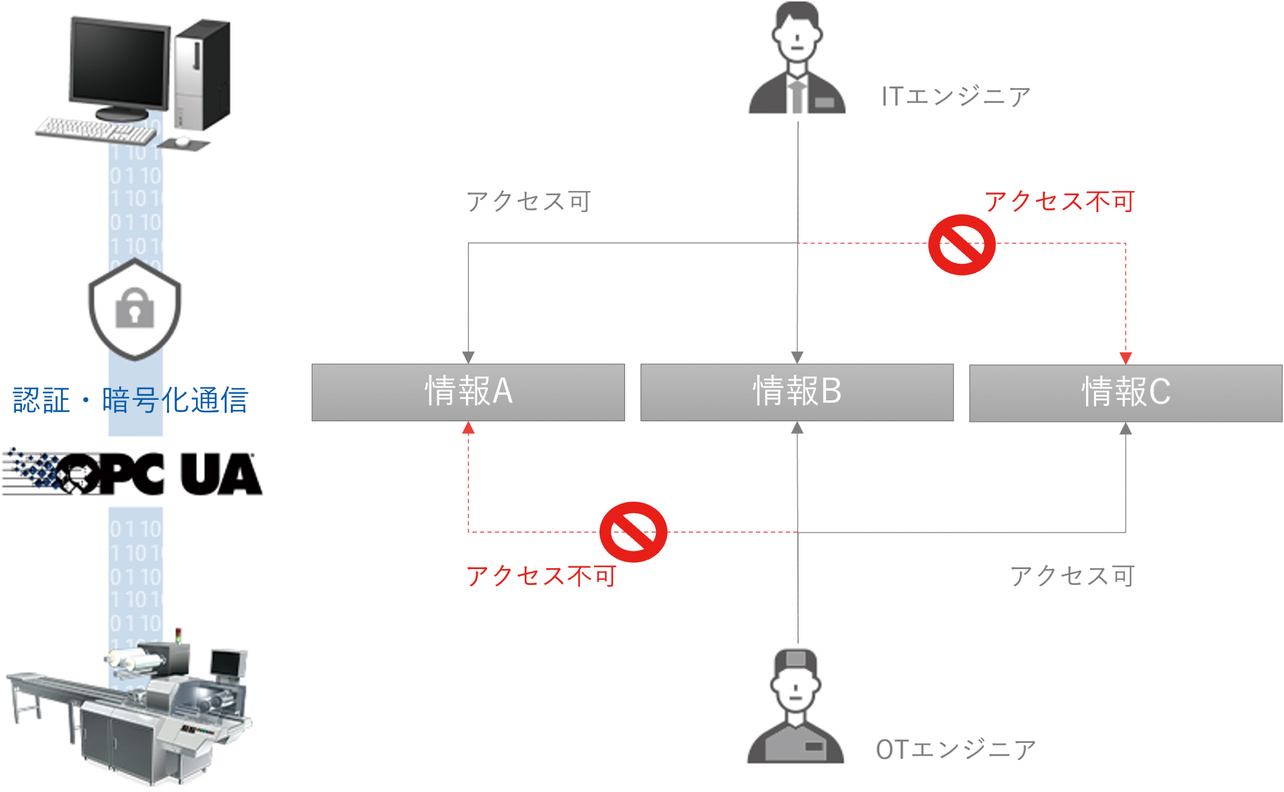 図11 ロール機能による情報秘匿のイメージ