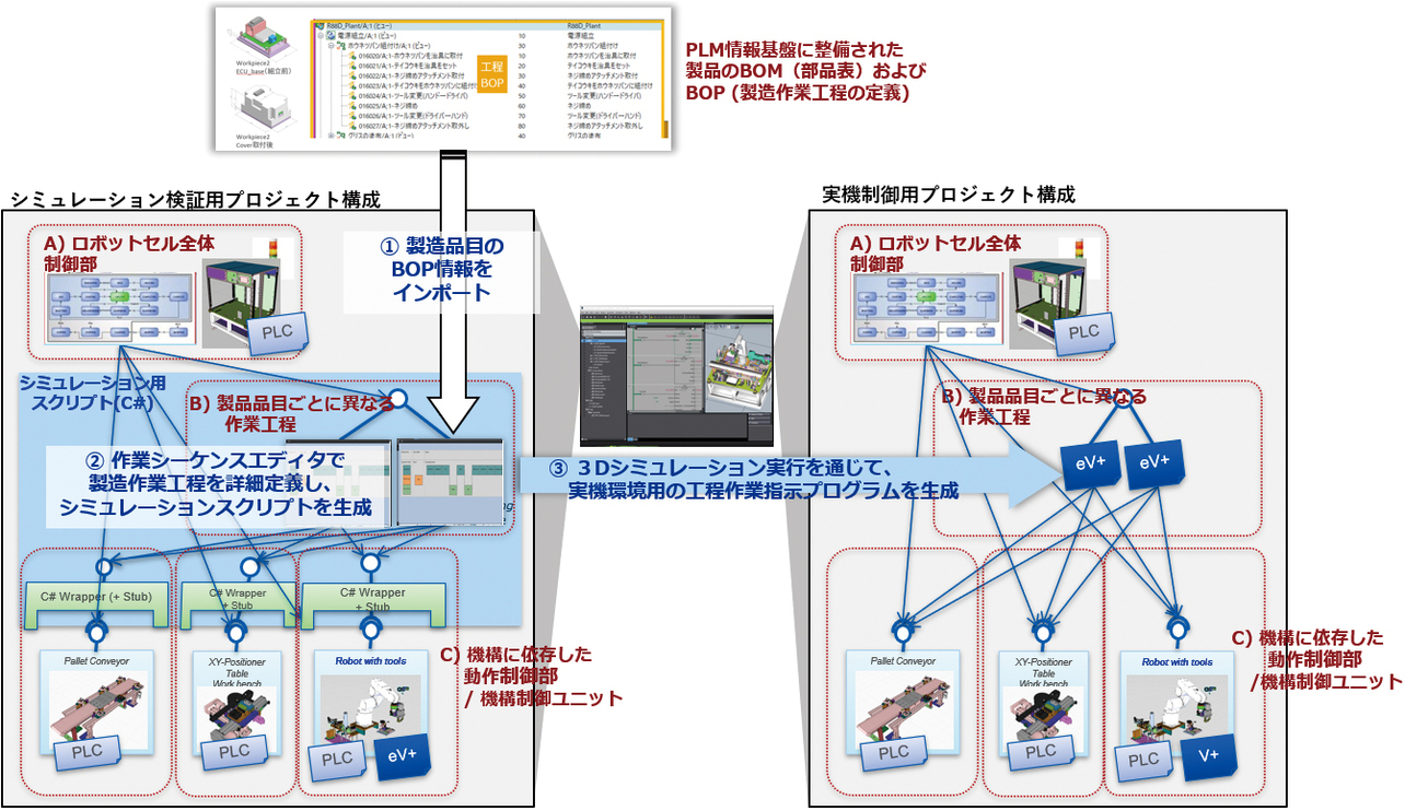 図1 BOPを利用した工程作業指示プログラム生成の概要