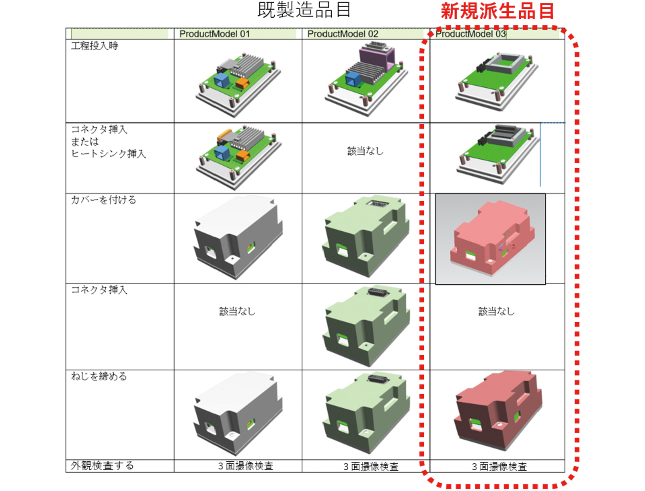 図4 検証設備の模擬製品3品目の製造工程