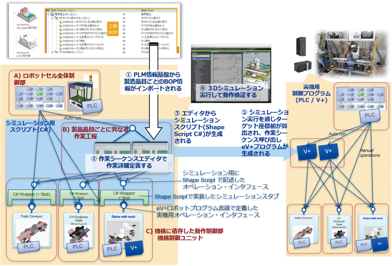 図10 シミュレーション実行と工程制御プログラムの生成方法概要