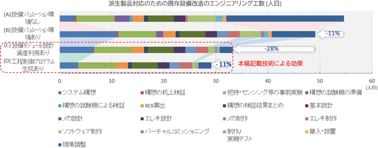 図11 工数削減効果の机上試算結果