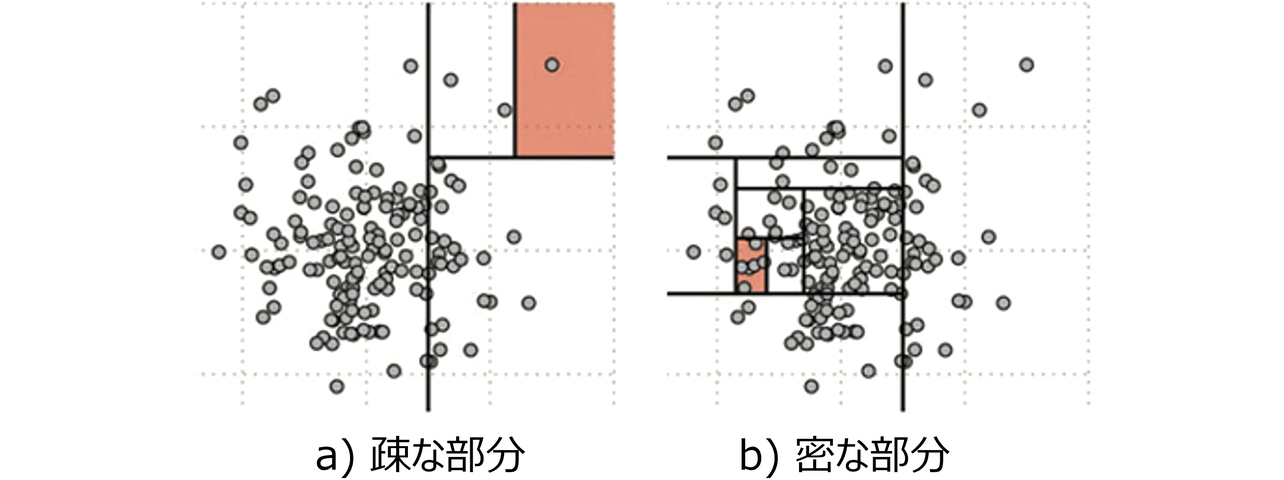 図3 パーティションによるデータ分割