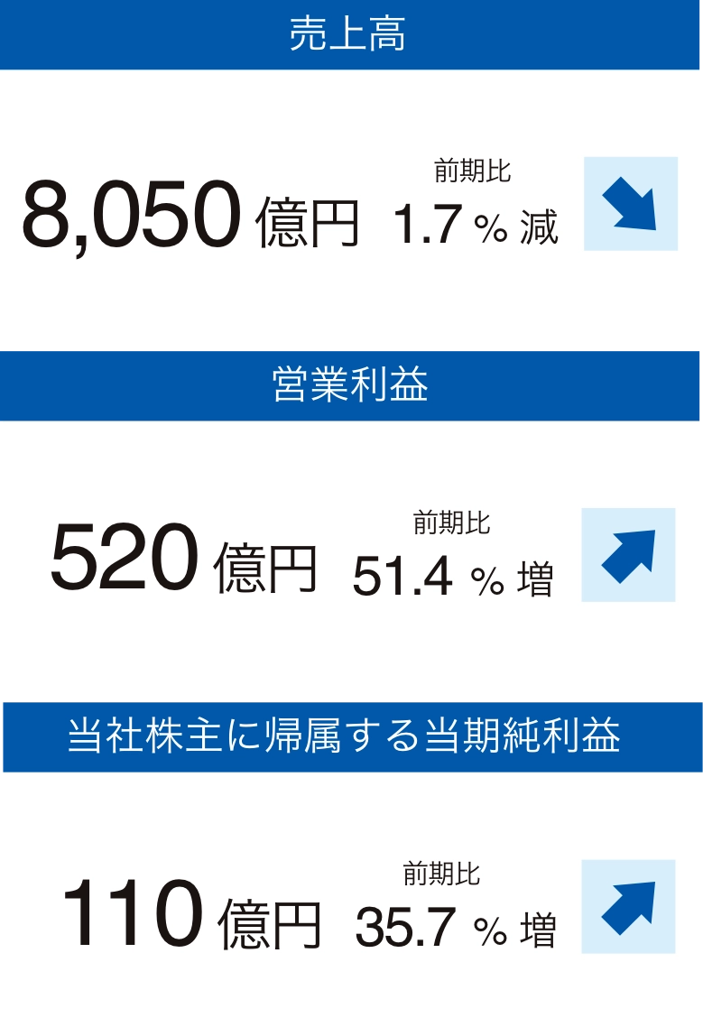 売上高8,050 億円 前期比1.7%減、営業利益520 億円 前期比51.4%増、当社株主に帰属する当期純利益110 億円 前期比35.7%増